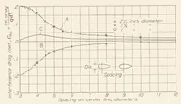 An illustration from The Interference Between Struts in Various Combinations (1934)