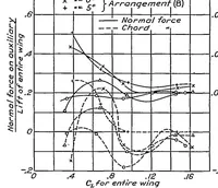Picture 4 of 4 from Wind-tunnel tests on combinations of a wing with fixed auxiliary airfoils having various chords and profiles (1934), leaf 10