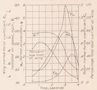 An illustration from Wing Pressure Distribution and Rotor-Blade Motion of an Autogiro as Determined in Flight (1935)