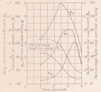 An illustration from Wing Pressure Distribution and Rotor-Blade Motion of an Autogiro as Determined in Flight (1935)