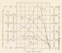 Picture 5 of 5 from Wing Pressure Distribution and Rotor-Blade Motion of an Autogiro as Determined in Flight (1935), leaf 11