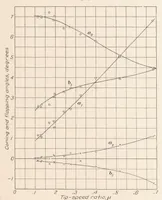 An illustration from Wing Pressure Distribution and Rotor-Blade Motion of an Autogiro as Determined in Flight (1935)