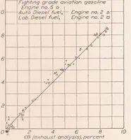 An illustration from Relation of Hydrogen and Methane to Carbon Monoxide in Exhaust Gases from Internal-Combustion Engines (1935)