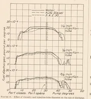 An illustration from Effect of Viscosity on Fuel Leakage Between Lapped Plungers and Sleeves and on the Discharge from a Pump-Injection System (1935)