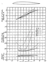 An illustration from Tests of 16 related airfoils at high speed (1935)