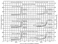 An illustration from Tests of 16 related airfoils at high speed (1935)
