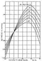 An illustration from Relative loading on biplane wings of unequal chords (1935)