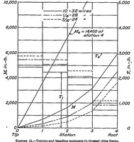 An illustration from Analysis of 2-spar cantilever wings with special reference to torsion and load transference (1936)