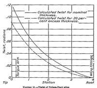 Picture 6 of 6 from Analysis of 2-spar cantilever wings with special reference to torsion and load transference (1936), leaf 16