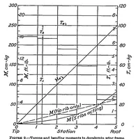 Picture 4 of 6 from Analysis of 2-spar cantilever wings with special reference to torsion and load transference (1936), leaf 9