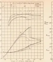 An illustration from Wind-Tunnel Research Comparing Lateral Control Devices Particularly at High Angles of Attack XIII : Auxiliary Airfoils Used as External Ailerons (1936)