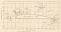 An illustration from Wind-Tunnel Research Comparing Lateral Control Devices Particularly at High Angles of Attack XIII : Auxiliary Airfoils Used as External Ailerons (1936)