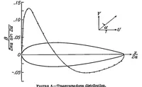 An illustration from Potential flow about elongated bodies of revolution (1936)