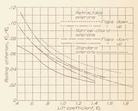 Picture 3 of 4 from Flight Investigation of Lateral Control Devices for Use with Full-Span Flaps (1936), leaf 9
