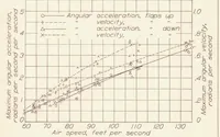 An illustration from Flight Investigation of Lateral Control Devices for Use with Full-Span Flaps (1936)
