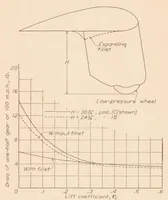 Picture 2 of 6 from The Drag of Airplane Wheels, Wheel Fairings, and Landing Gears II : Nonretractable and Partly Retractable Landing Gears (1936), leaf 6