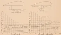 An illustration from The Drag of Airplane Wheels, Wheel Fairings, and Landing Gears II : Nonretractable and Partly Retractable Landing Gears (1936)