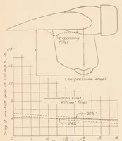 Picture 5 of 6 from The Drag of Airplane Wheels, Wheel Fairings, and Landing Gears II : Nonretractable and Partly Retractable Landing Gears (1936), leaf 8