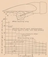 Picture 6 of 6 from The Drag of Airplane Wheels, Wheel Fairings, and Landing Gears II : Nonretractable and Partly Retractable Landing Gears (1936), leaf 9