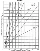 An illustration from An analysis of longitudinal stability in power-off flight with charts for use in design (1936)
