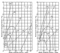An illustration from An analysis of longitudinal stability in power-off flight with charts for use in design (1936)