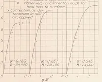 An illustration from Air Flow in a Separating Laminar Boundary Layer (1936)
