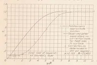 Picture 3 of 4 from Air Flow in a Separating Laminar Boundary Layer (1936), leaf 12