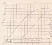 An illustration from Air Flow in a Separating Laminar Boundary Layer (1936)