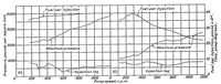 An illustration from Distribution and regularity of injection from a multicylinder fuel-injection pump (1936)