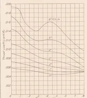 An illustration from Wind-Tunnel Tests of a 10-foot-diameter Gyroplane Rotor (1936)