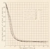 An illustration from Wind-Tunnel Tests of a 10-foot-diameter Gyroplane Rotor (1936)