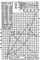 An illustration from Tests in the variable-density wind tunnel of related airfoils having the maximum camber unusually far forward (1936)
