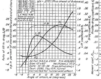 An illustration from Aerodynamic characteristics of wings with cambered external airfoil flaps, including lateral control, with a full-span flap (1936)