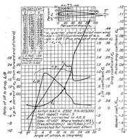 An illustration from Aerodynamic characteristics of wings with cambered external airfoil flaps, including lateral control, with a full-span flap (1936)