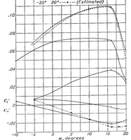 An illustration from Aerodynamic characteristics of wings with cambered external airfoil flaps, including lateral control, with a full-span flap (1936)