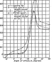 An illustration from Effect of tip shape and dihedral on lateral-stability characteristics (1937)