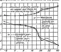 Picture 3 of 4 from Effect of tip shape and dihedral on lateral-stability characteristics (1937), leaf 5