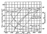 An illustration from Aircraft compass characteristics (1937)
