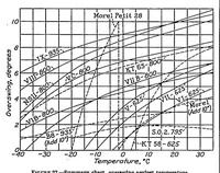 Picture 3 of 6 from Aircraft compass characteristics (1937), leaf 8