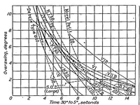 An illustration from Aircraft compass characteristics (1937)