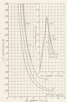 An illustration from Wind-Tunnel Tests of 10-foot-diameter Autogiro Rotors (1937)