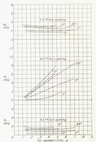 An illustration from Wind-Tunnel Tests of 10-foot-diameter Autogiro Rotors (1937)