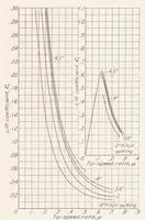 An illustration from Wind-Tunnel Tests of 10-foot-diameter Autogiro Rotors (1937)