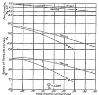 An illustration from Some effects of argon and helium upon explosions of carbon monoxide and oxygen (1937)