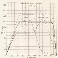 Picture 2 of 3 from Air Flow Around Finned Cylinders (1937), leaf 12