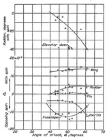 An illustration from The forces and moments acting on parts of the XN2Y-1 airplane during spins (1937)