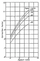 An illustration from The effect of lateral controls in producing motion of an airplane as computed from wind-tunnel data (1937)