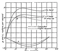 An illustration from The effect of lateral controls in producing motion of an airplane as computed from wind-tunnel data (1937)