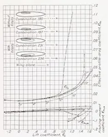 An illustration from Interference of Wing and Fuselage from Tests of 28 Combinations in the NACA Variable-Density Tunnel (1937)