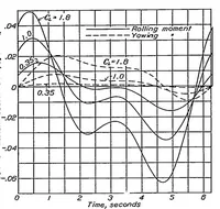 An illustration from A study of the two-control operation of an airplane (1938)